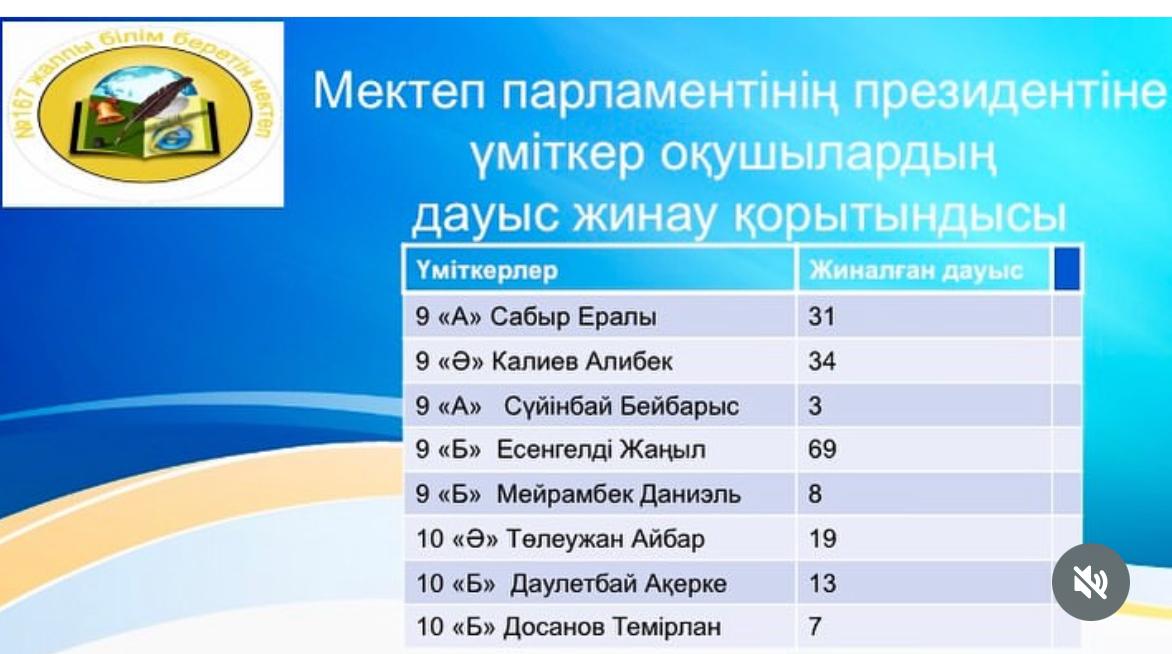 9 «Б» сынып оқушысы Есенгелді Жаңыл басым дауысқа ие болып, мектеп президенттілігіне сайланды.